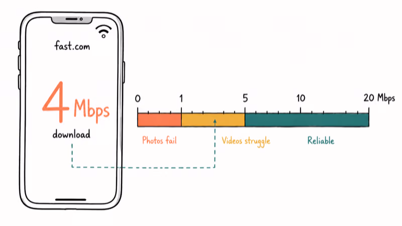 Hand-drawn iPhone showing fast.com speed test with five Mbps threshold ruler underneath in teal.