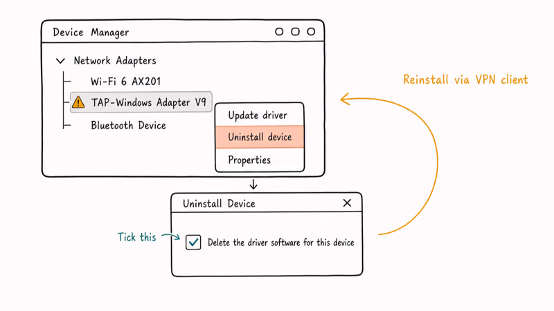 Hand-drawn Device Manager window showing TAP adapter uninstall dialog with delete driver checkbox ticked.