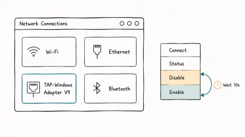 Hand-drawn Network Connections window showing TAP adapter context menu with disable then enable highlighted.