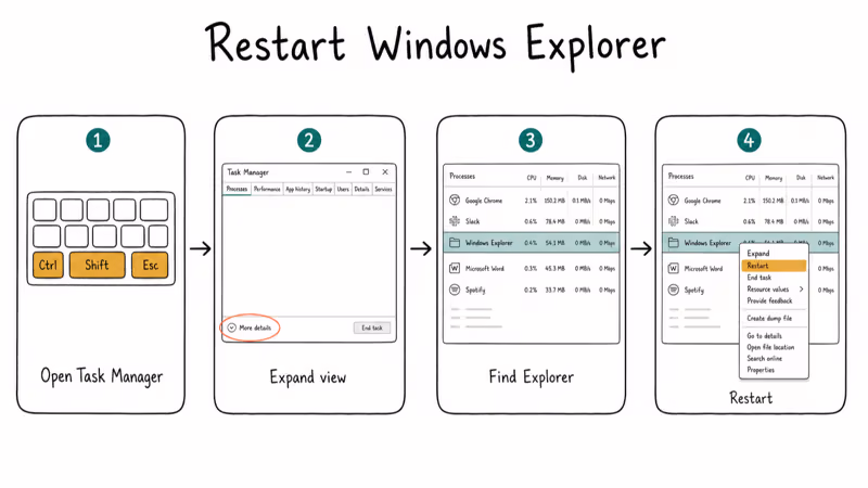 Four-step flowchart showing how to restart Windows Explorer from Task Manager to fix taskbar.