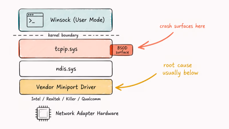 Vertical kernel network stack diagram showing Winsock above tcpip.sys, ndis.sys, and vendor miniport driver layers