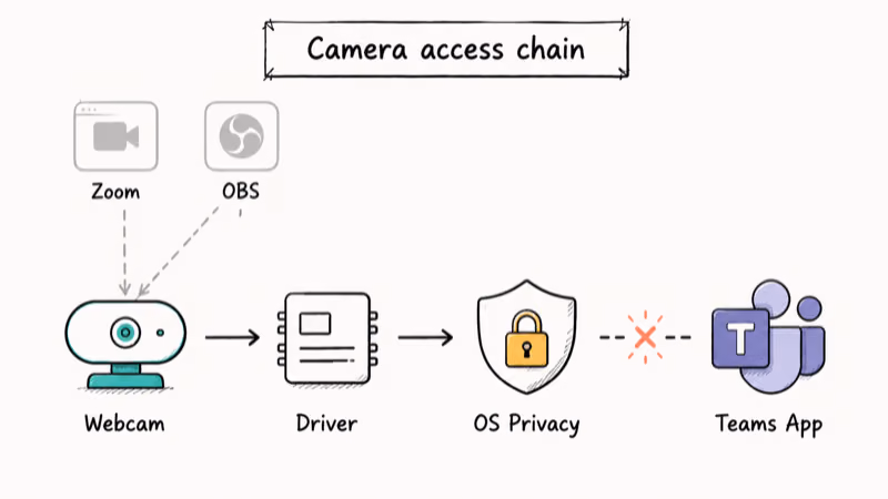 Hand-drawn diagram showing webcam access chain from hardware through driver and operating system to Teams.