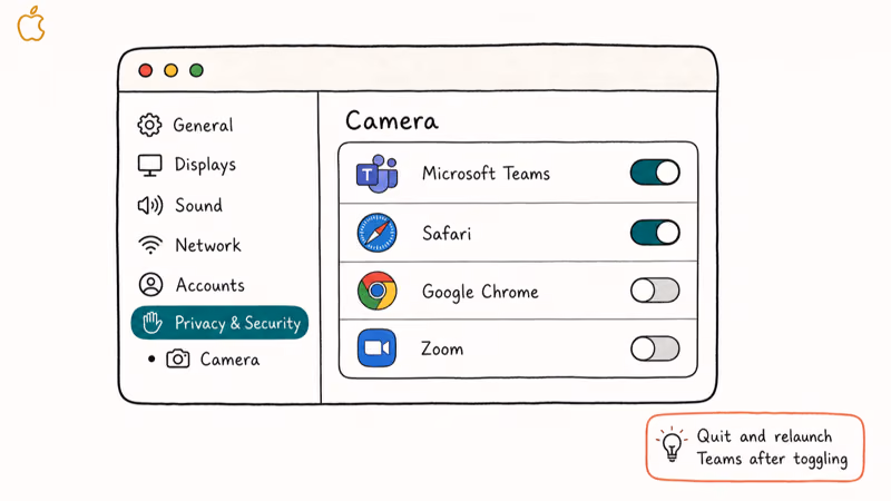 Hand-drawn macOS Privacy Camera settings list showing Microsoft Teams Safari Chrome and Zoom toggles.