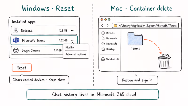 Side by side hand-drawn comparison of Windows Teams reset and macOS Teams container folder delete.