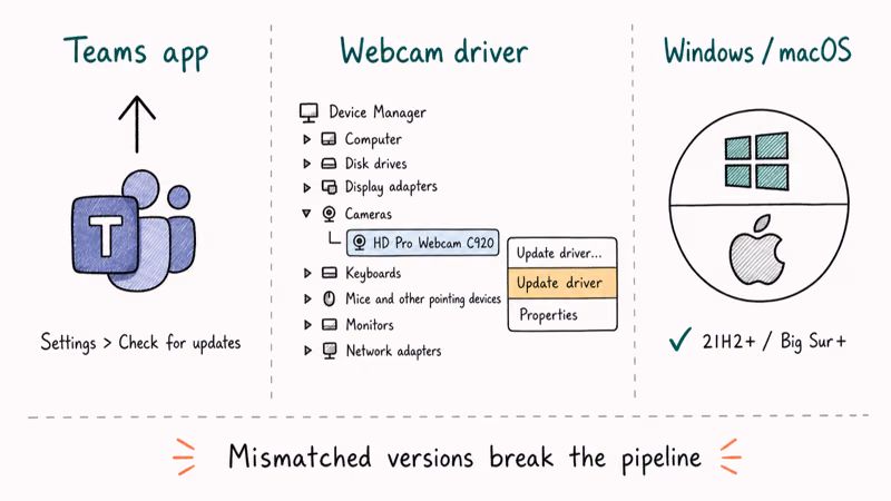 Three column hand-drawn diagram of Teams app webcam driver and operating system update paths.