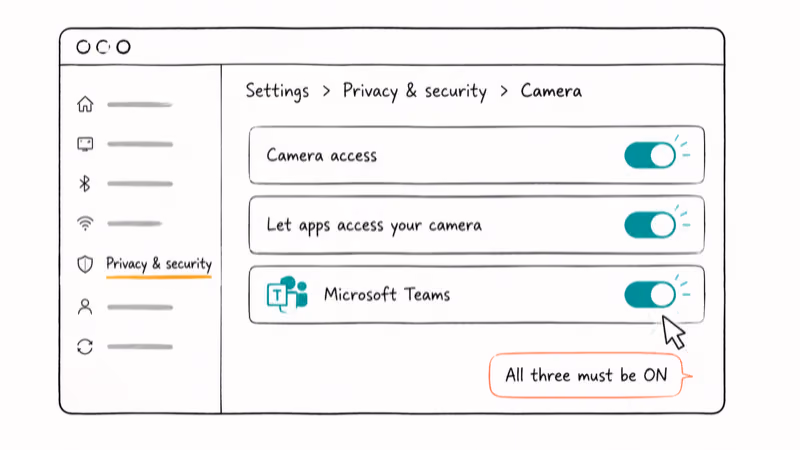 Sketch of Windows 11 Privacy Camera settings panel with three toggles enabled including Microsoft Teams.
