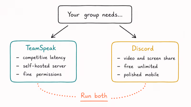 Decision flowchart guiding readers toward TeamSpeak or Discord based on group needs and hosting requirements
