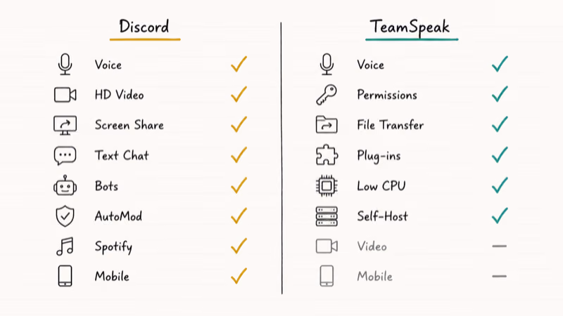 Hand-drawn feature checklist grid comparing Discord and TeamSpeak across voice video chat and admin tools