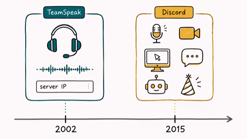 Side-by-side cards showing TeamSpeak launched 2002 voice-only versus Discord launched 2015 full platform