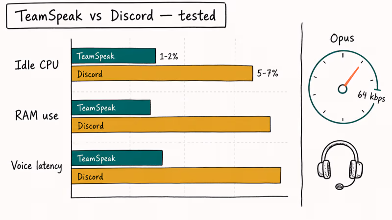 Hand-drawn bar chart comparing TeamSpeak and Discord on idle CPU memory and voice latency