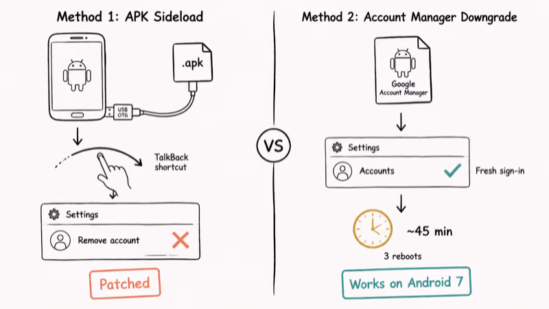 Diagram comparing APK sideload and Google Account Manager downgrade FRP bypass methods.