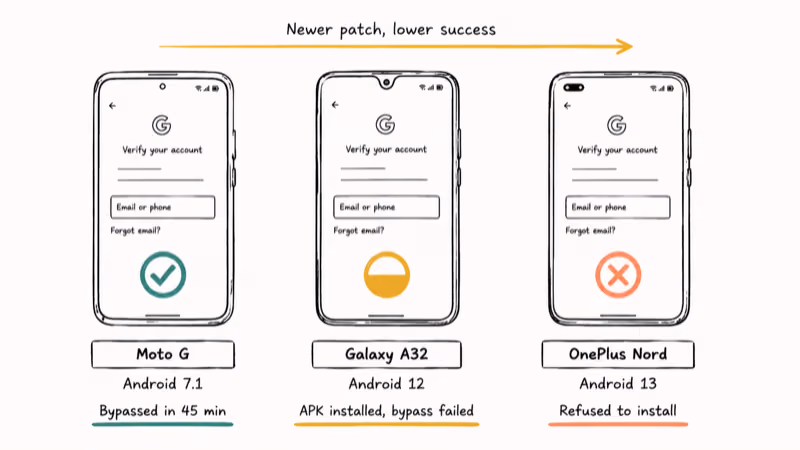 Three Android phones showing FRP bypass test results across different security patch levels.