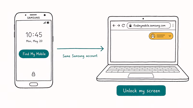 Hand-drawn Find My Mobile flow showing a Samsung phone unlocked from a laptop using the owner Samsung account.