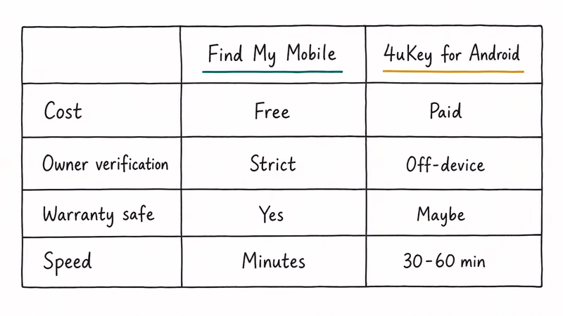 Hand-drawn two-column comparison of official Find My Mobile and third-party 4uKey on cost verification warranty and speed.