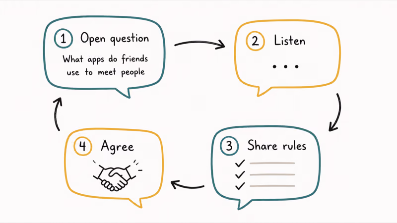 Four step parent and teen conversation loop with open question listen share rules and agreement bubbles