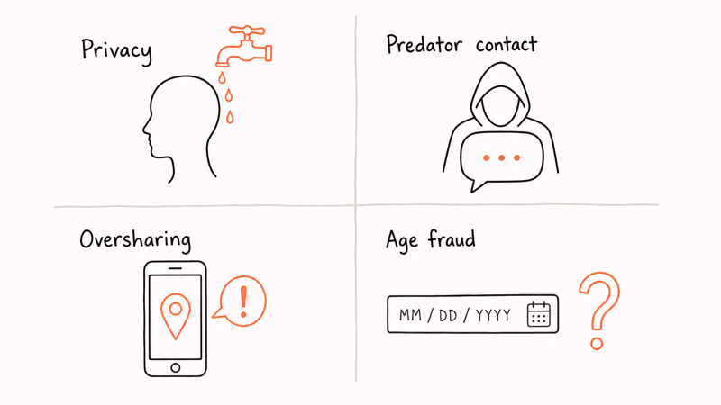 Four quadrant safety risk map showing privacy predator contact oversharing and age fraud concerns for teen dating apps