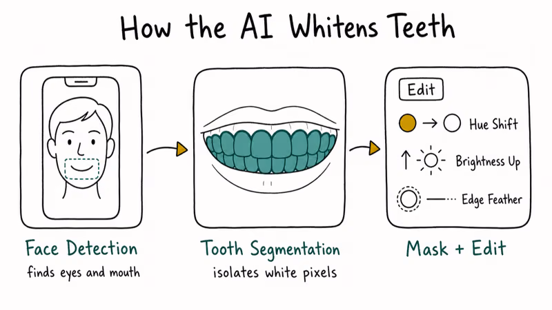 Two-stage AI pipeline showing face detection then tooth segmentation creating a mask