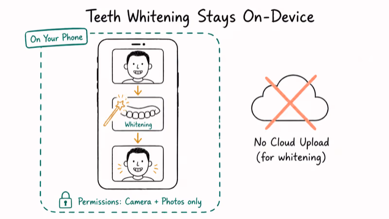 Diagram showing teeth whitening processed locally on phone with no cloud upload