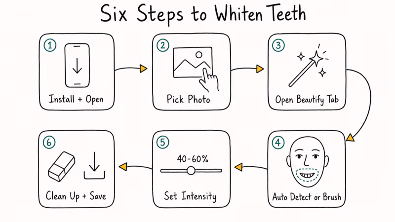 Six-step flowchart for whitening teeth in a selfie using a phone app