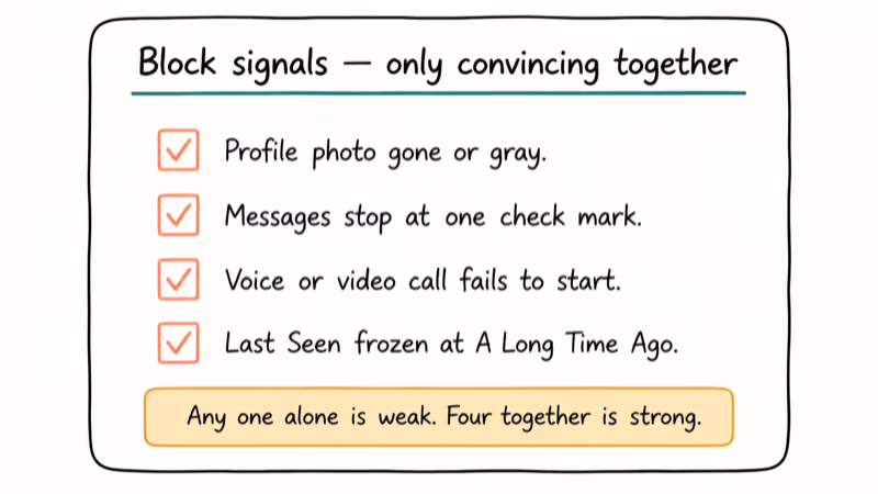 Checklist of four signs combined together suggesting a Telegram contact blocked you.