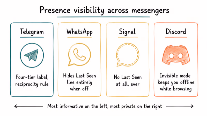 Side by side comparison of Telegram WhatsApp Signal Discord last seen visibility behaviors.