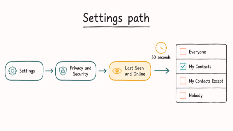 Step path through Telegram settings to change last seen privacy with four options.