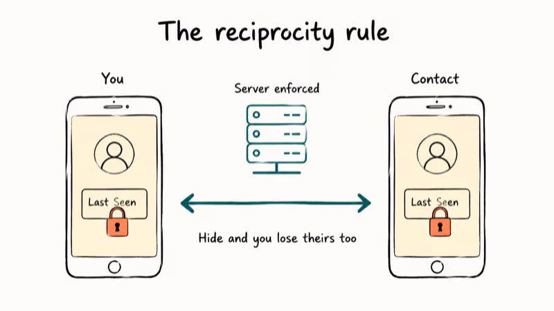 Diagram showing mutual hide reciprocity between two Telegram users hiding last seen status.
