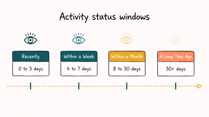 Timeline showing four Telegram last seen labels mapped to activity day windows.