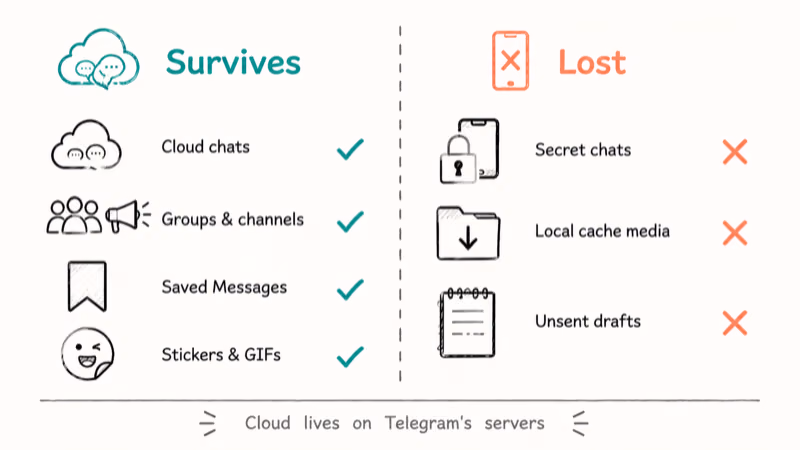 Two-column diagram comparing Telegram items that survive reinstall versus those permanently lost locally.