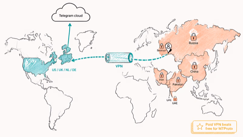 World map showing Telegram blocked countries and VPN tunnel routing through allowed exit nodes.