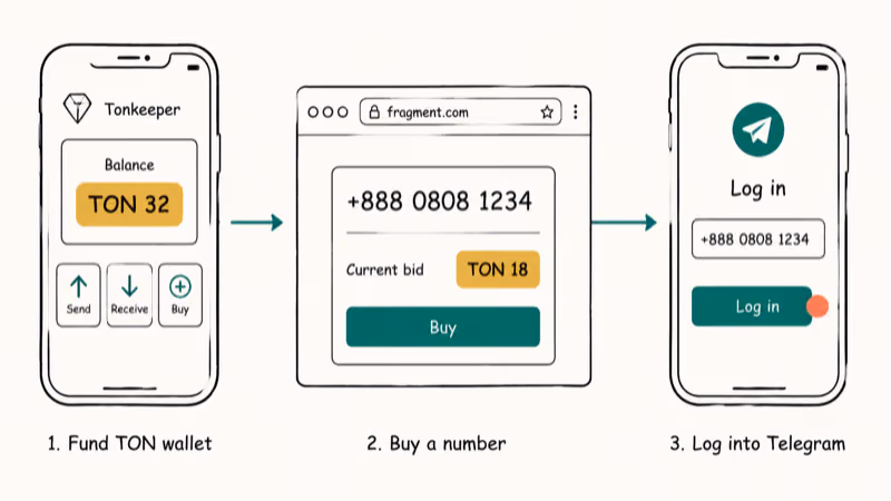 Tonkeeper wallet, Fragment marketplace listing, and Telegram login illustrating an anonymous number purchase flow