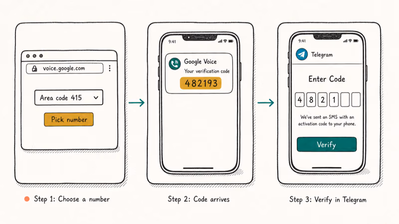 Three step cards showing Google Voice number selection, SMS code arrival, then Telegram code entry on phone