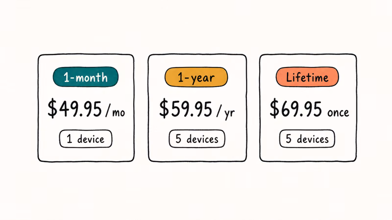 Hand-drawn three-card pricing chart for 4MeKey showing monthly yearly and lifetime tiers with device limits.