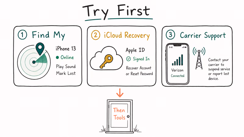 Three-card triage row showing Find My iCloud Recovery and carrier support to try before any unlock tool.