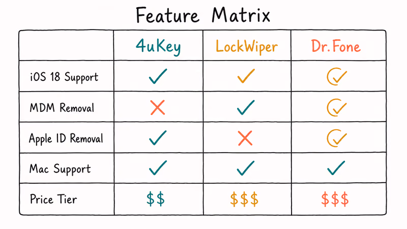 Three-column feature matrix comparing 4uKey LockWiper and Dr.Fone across iOS support MDM and pricing.