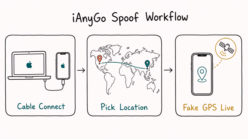Three-card workflow showing cable connection map location pick and live fake GPS broadcast on iPhone.