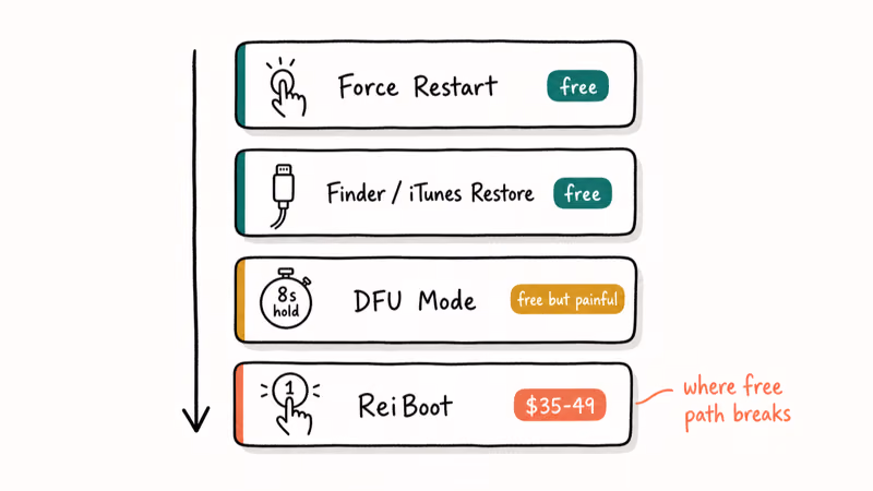 Hand-drawn iPhone recovery ladder from force restart to Finder restore to DFU to ReiBoot