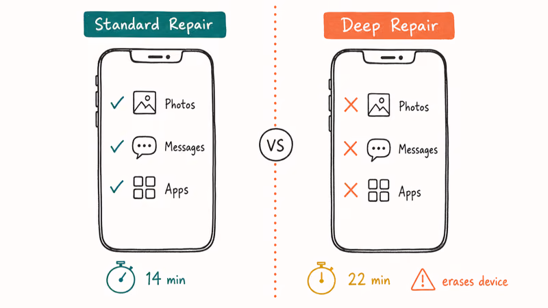 Hand-drawn iPhones comparing ReiBoot Standard Repair preserving data versus Deep Repair erasing photos and messages