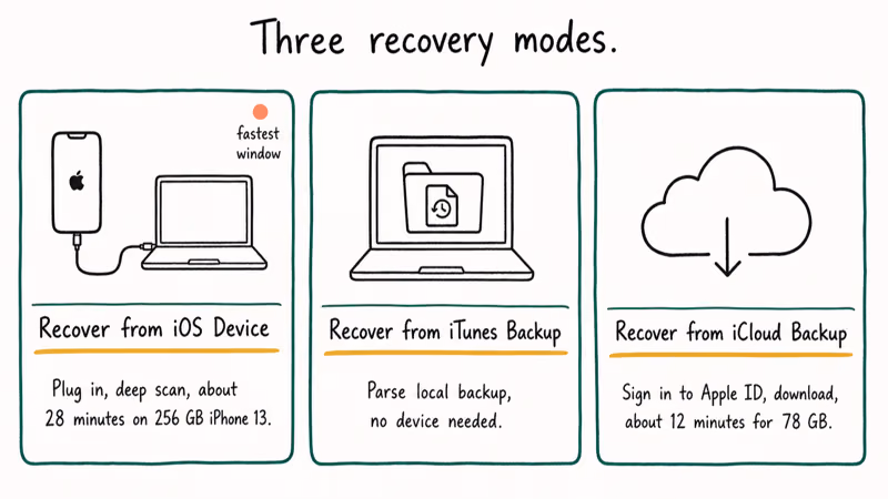 Three card panels comparing iOS device iTunes backup and iCloud backup recovery modes side by side.