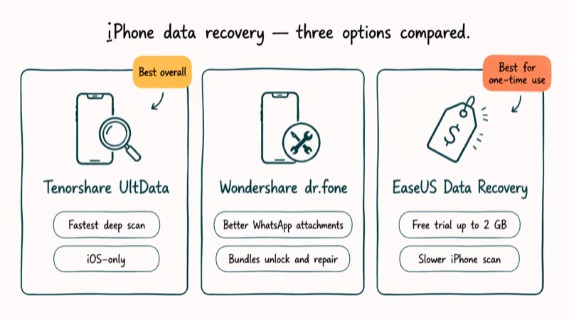 Side by side cards comparing UltData dr fone and EaseUS recovery apps with strength tags.