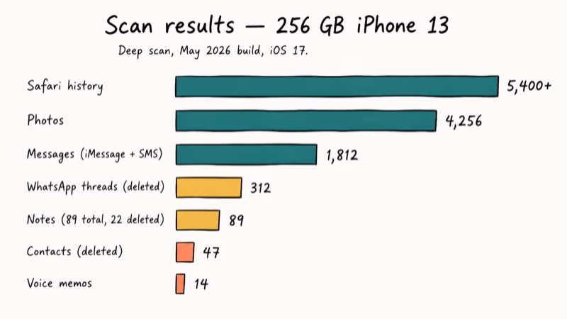 Hand-drawn bar chart of recovered photos messages contacts and notes counts from test iPhone scan.