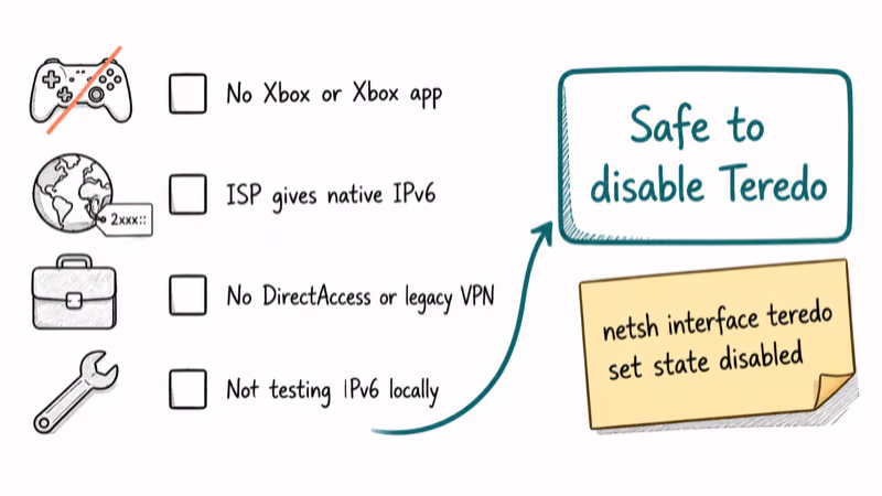 Hand-drawn decision panel with four checkbox criteria pointing to a safe-to-disable Teredo conclusion box.