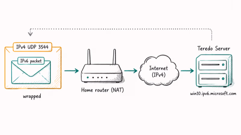 Diagram showing an IPv6 packet wrapped inside IPv4 UDP traveling through a home NAT router to a Teredo