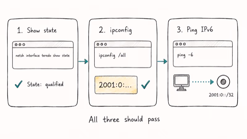 Three hand-drawn checklist cards showing the netsh show state, ipconfig, and ping verification steps for Teredo.
