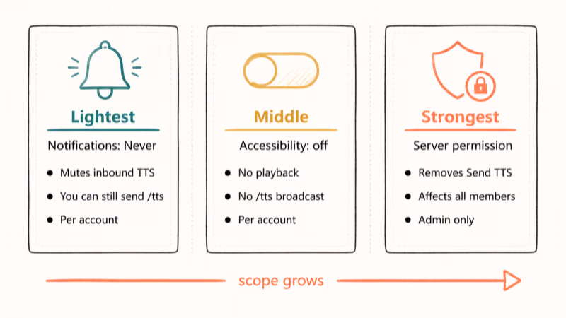 Hand-drawn three-tier comparison of Discord TTS disable options from notifications to accessibility to server.