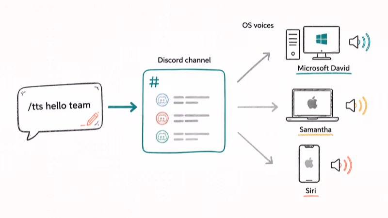 Hand-drawn diagram showing a typed Discord message routing through Windows, macOS, and iOS voices.