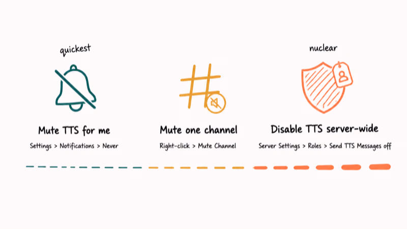Three step escalation ladder showing Discord mute options from personal notification toggle to channel mute to role permission.