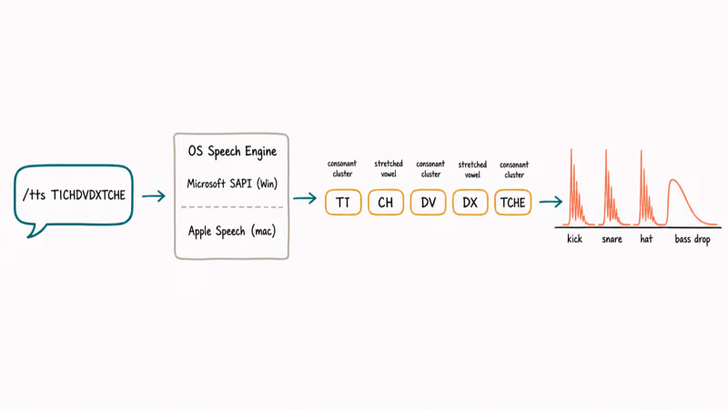 Diagram showing Discord text command passing through OS speech engine into phonemes producing percussive drum-like sound waveform.