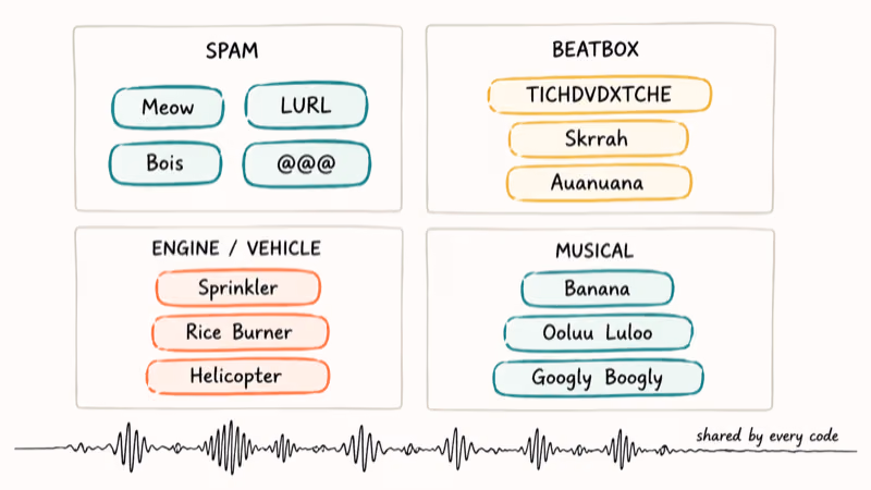 Four quadrant grid grouping thirteen Discord TTS codes by category spam beatbox engine and musical.