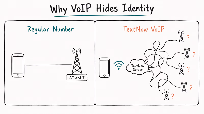 Comparison showing regular carrier path versus TextNow VoIP cloud tangle hiding caller identity from lookups.
